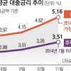 주담대 3.5%·신용대출 5%… 7년 만에 최고 금리, 내년이 더 걱정