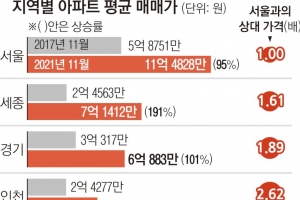 서울 아파트 1채 팔면 경북서 6채 산다