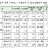 쪼그라드는 대부업시장… 상반기 이용자수·대출잔액↓