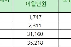 수시이월 213개 대학서 3만 5218명…지난해 대비 5811명 감소, 왜?