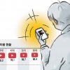 재택근무 중에도 유튜브…5명 중 1명은 스마트폰 과의존