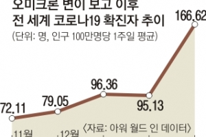 WHO “코로나 연내 종식 가능” 전망 속… 신규 확진 급증, 물가 상승·공급망 우려