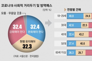 보수·진보 모두 “방역 현행 유지·강화”… 20대만 완화 목소리