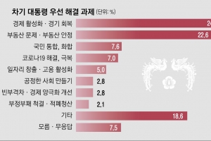 국민 절반 “새 대통령 최우선 과제는 경제·부동산”… 檢 개혁·남북 관계 관심은 1%대