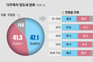 30대 ‘양도세 완화 찬성’ 최다… 실수요자 증세 거부감 높았다