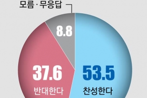 40대, 광주·전라 10명 중 7명 “종전선언 지지”