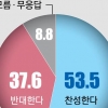40대, 광주·전라 10명 중 7명 “종전선언 지지”