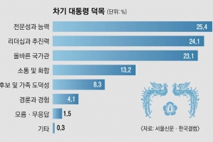 국민 49.5% ‘능력·리더십’ 가장 중요하게 본다