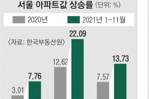 작년 서울 아파트 역대급 ‘거래 절벽’… 집값 하락 전조일까