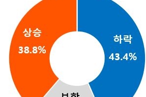 올해 집값 30대 이하는 상승, 40대 이상은 하락 전망