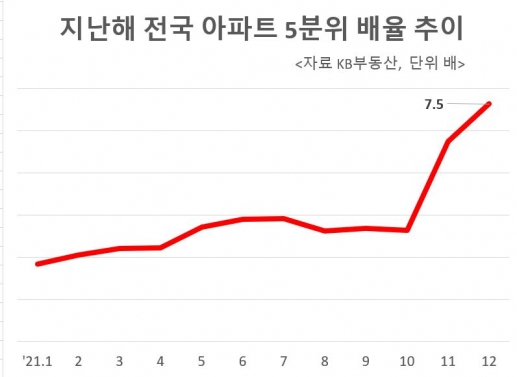 전세도 양극화 심화…5분위 배율 13년 만에 최대 격차