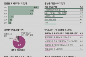 10명 중 1명만 ‘중년=꼰대’… 38% “꼰대 표현이 소통 위축시켜”