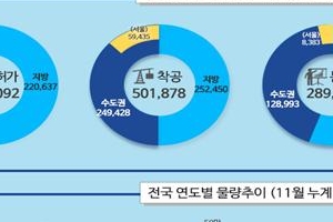 주택시장 ‘트리플 악재’ 심화...집값 강세 여전+거래량 감소+입주 물량 감소