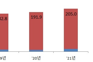 지난해 경제자유구역 외국인 직접투자 43% 증가