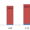 지난해 경제자유구역 외국인 직접투자 43% 증가
