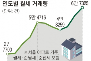 “월세 60만원 올랐어요”…갈 곳 없는 월세난민