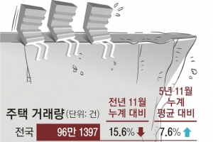 집값 상승·물량 감소·매매 절벽…‘트리플 악재’ 시달리는 주택시장