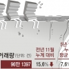 집값 상승·물량 감소·매매 절벽…‘트리플 악재’ 시달리는 주택시장