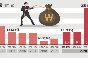 3년째 ‘1분기 추경’ 논의… 민생용이라지만, 하필 그때 ‘선거’ 있었다