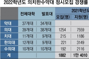 정시 약대 경쟁률 10대1 ‘초강세’