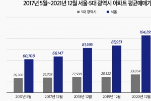 서울·광역시 아파트 가격차 3억→8억원…“다주택자 보유세 강화”