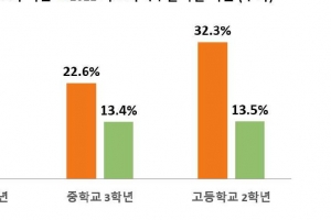 고교생 10명 중 3명 “나는 수포자”