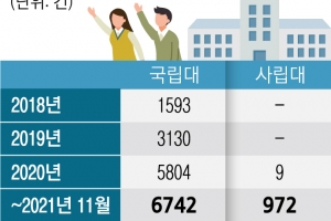 “과제가 너무 많아요”… 국민신문고 찾는 MZ대학생들