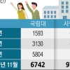 “과제가 너무 많아요”… 국민신문고 찾는 MZ대학생들