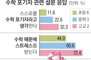 고2 셋 중 한 명 “나는 수포자”