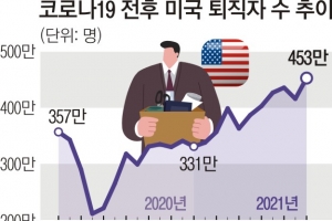 453만명 관두고, 670만명 취직… 美 코로나發 대량 퇴직·이직 시대