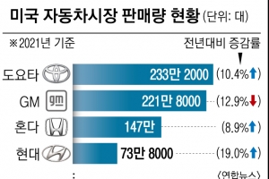 ‘89년 美 철옹성’ 깬 도요타… GM, 반도체 대란 속 ‘왕좌’ 내줬다