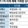 거래 많은 공시가 1억 미만 아파트 어딜까