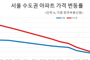 아파트값 통계는 하향, 거래는 신고가 계속… 혼란스러운 시장