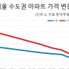 아파트값 통계는 하향, 거래는 신고가 계속… 혼란스러운 시장