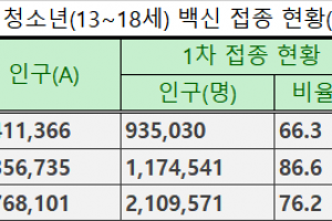 방역패스 중지 이후 청소년 백신 접종 주춤