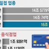 지난달 숙박·음식점 카드사용액 작년보다 늘었지만 코로나 前 81%