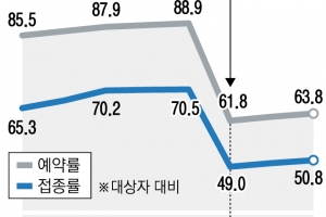 오미크론 확산 코앞인데… 방역패스 줄소송에 3차 접종 ‘흔들’