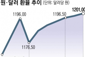 美연준, 3월 금리인상 예고… 환율 1200원 뚫렸다