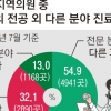 정형외과 쌤이 산부인과도? 동네병원 55%는 복수진료!