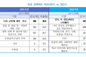 ‘2011vs2021’ 공대생의 생각은?