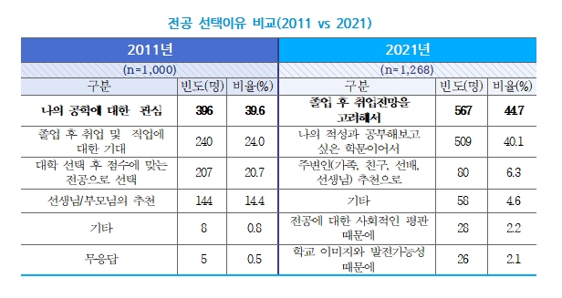한국산업기술진흥원이 분석한 2011년과 2021년 공대생들의 전공 선택이유
