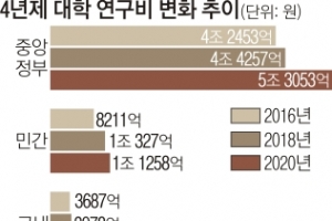 대학 연구비, 상위 20곳이 3분의2 독식… 서울·연세·고려 順