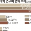 대학 연구비, 상위 20곳이 3분의2 독식… 서울·연세·고려 順