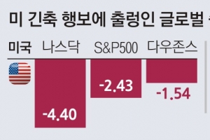 세계 증시 잔치는 끝났다