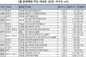 크게 열린 이달 분양시장…일반분양 170% 증가