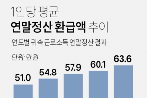 ‘13월의 월급’ 오른다… 연말정산 환급금 평균 70만원 육박할 듯