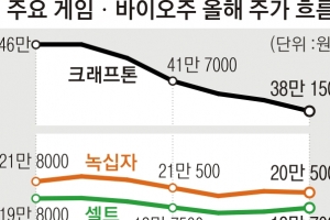 美긴축 우려에 휘청인 성장주… 기업 악재에 더 타격