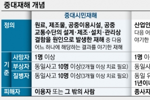 지하상가·터널 사고도 단체장 책임… 지자체 중대재해처벌법 ‘비상’