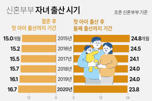 늦어지는 첫째, 빨라지는 둘째… 생업 때문에 둘째 빨리 낳는 맞벌이 부부