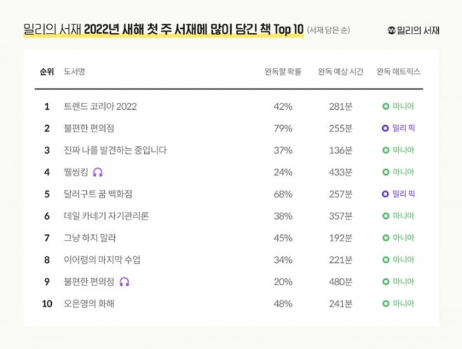 2022년 새해 첫 주 서재에 많이 담긴 책.  밀리의 서재 제공